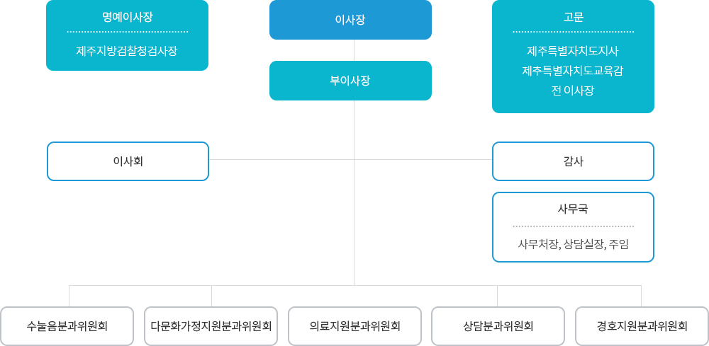 제주범죄피해자지원센터 조직도